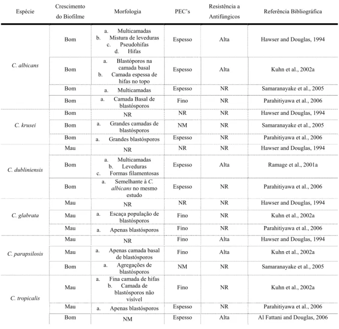 Tabela 2 – Factores que influenciam o desenvolvimento do biofilme de Candida como descrito  noutros estudos (NR – Não realizado; NM – não mencionado no artigo)  