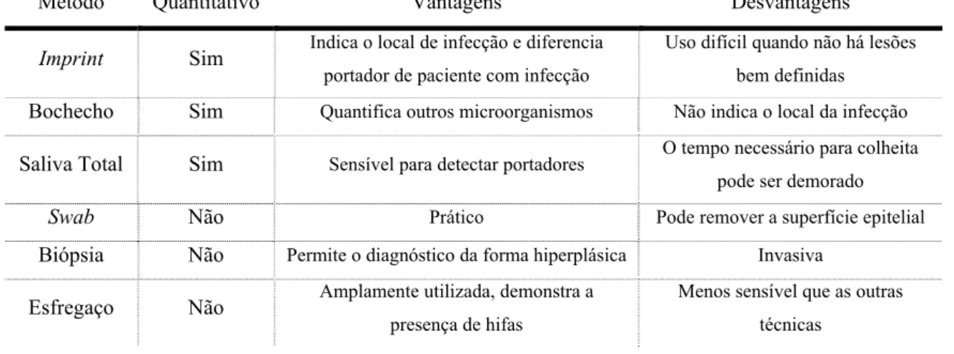 Tabela 3 – Técnicas de colheita da cavidade oral para o isolamento de Candida (adaptado de  Costa &amp; Candido, 2007) 