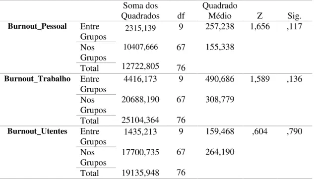 Tabela 15 –  Associação da função exercida pelos cuidadores ao aparecimento do Burnout  