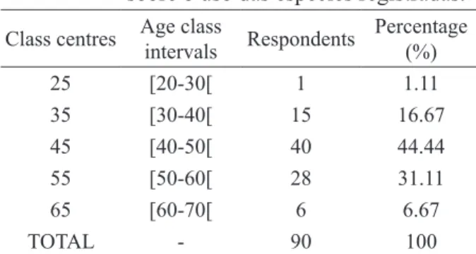 Table 2 represents the classification in age  group of the local people interviewed on the use of  the species registered