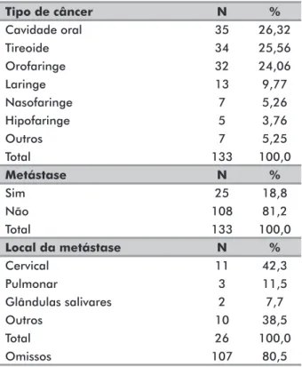 Tabela 4. Características dos tratamentos clínico e cirúrgico (n=133) Realizaram radioterapia N %