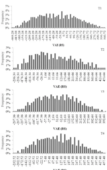 Figure 7 –  Frequency histogram  of VAEs in each treatment.