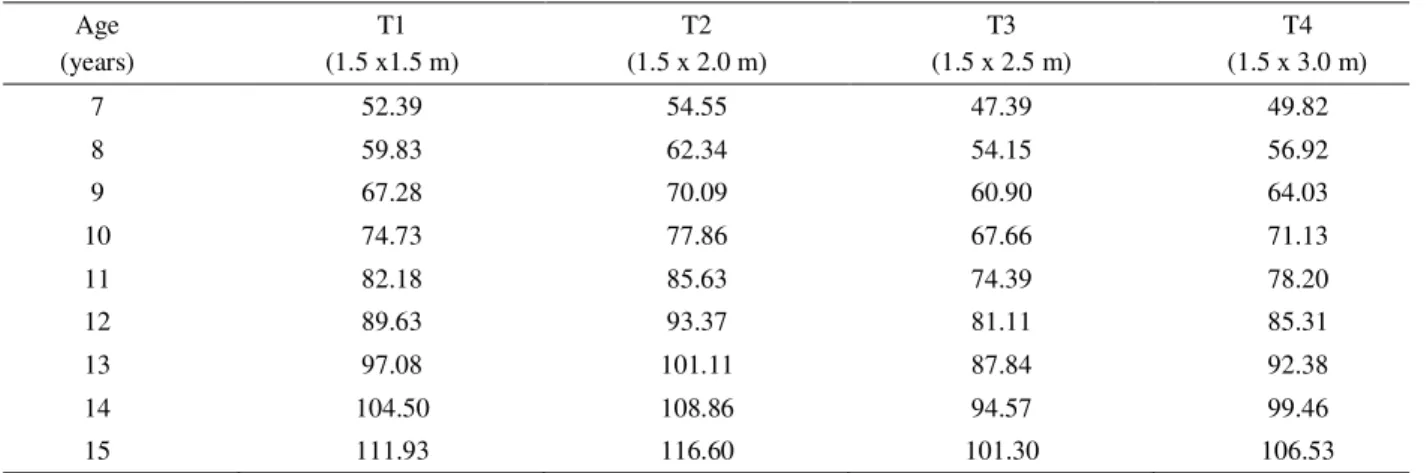 Table 1 –  Timber volume (st/ha) for various ages and treatments.