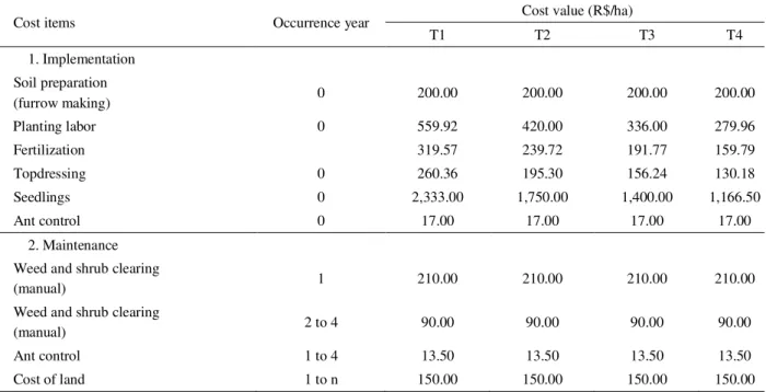 Table 2 – Costs of implementation and maintenance activities  for candeia, according to four treatments.