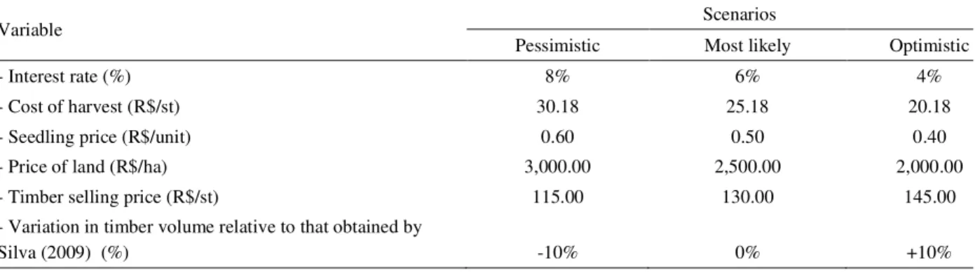 Table 4 – VAE for different treatments and harvest ages.