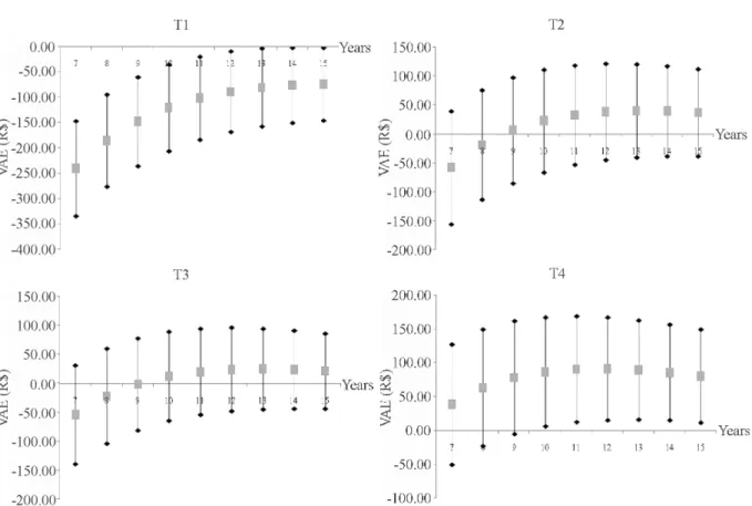 Figure 3 illustrates VAE sensitivity to changes in volume output. Treatment 1 is not economically feasible in any age or level of volume output