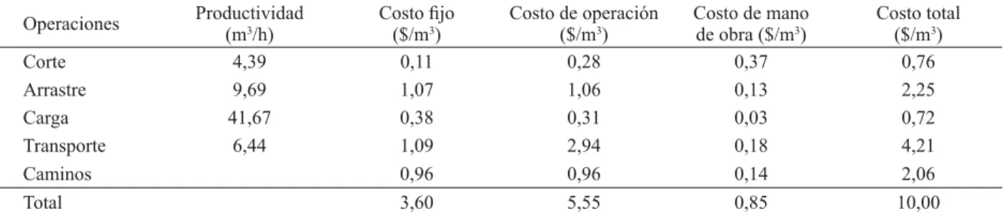 Table 2 – Summary of the cost of the wood use system.