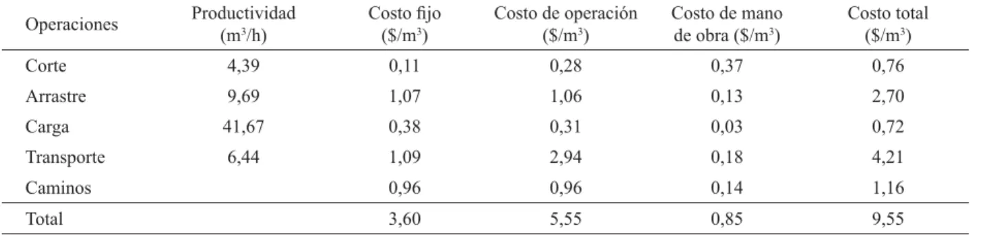 Tabla 3 – Resumen del costo del sistema de aprovechamiento en base a densidad óptima.