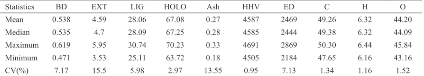 Table 1 – Descriptive statistics applied to original variables.