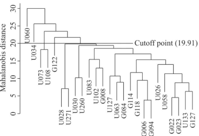 Table 2 provides mean values of the variables of  interest for each cluster formed by the cluster analysis.