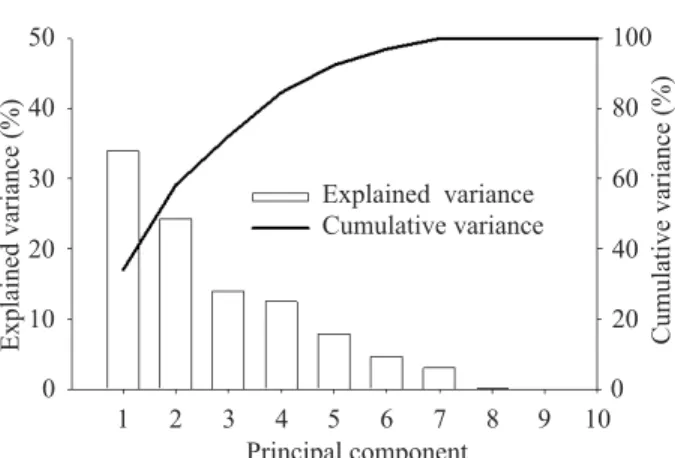 Table 3 provides eigenvectors and the contribution  of the original variables to the first 3 principal components.