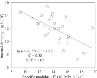 Table 3 – Analysis of variance of the regression describing the  E x E d  correlation.