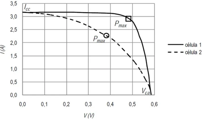 Figura 2.4: Curvas I − V de duas células com factores de forma diferentes (Borges, 2009)