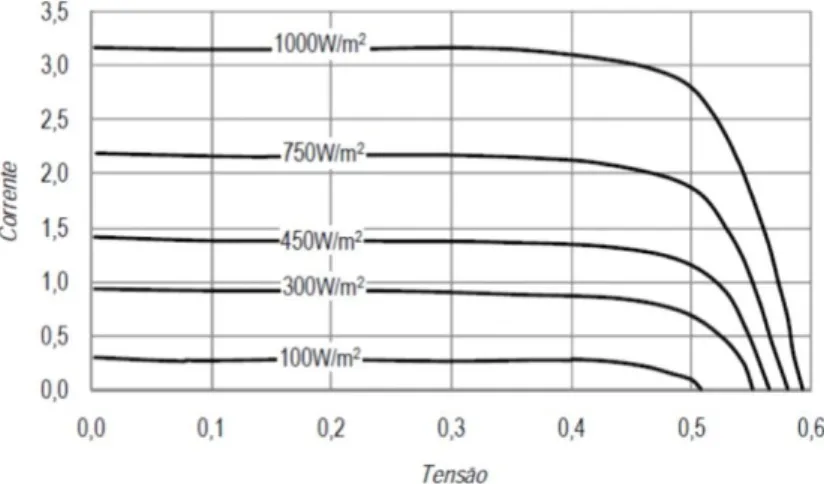 Figura 2.8: Diagrama I − V em relação à radiação (Castro, 2007)