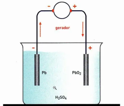 Figura 3.4: Esquema de uma célula eletroquímica de uma bateria chumbo ácido (Morais, 2009)