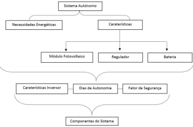 Figura 5.3: Diagrama de Blocos do Sistema Autónomo