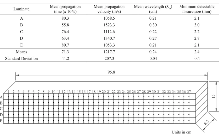 Table 1 lists reference propagation time, reference  propagation velocity, wavelength and smallest detectable  fissures on each laminate of the beam