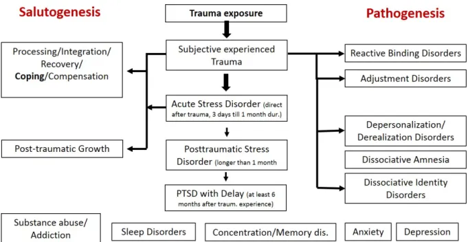 Figure 1: Psychological consequences of traumatic exposure 