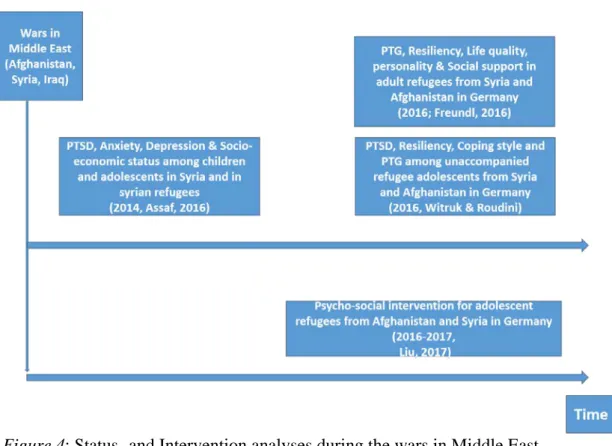 Figure 4: Status- and Intervention analyses during the wars in Middle East  