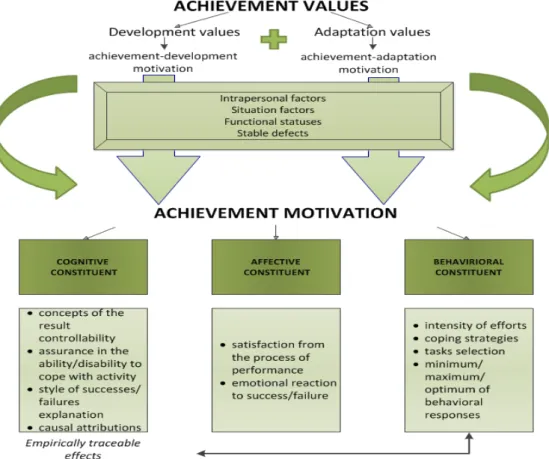 Figure 1. Equilibrium-dynamical model of achievement motivation 
