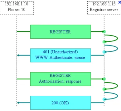 Figura 2.8: Processo de Autentica¸c˜ ao