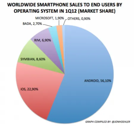 Figura 3.3: Percentagem mundial de Smartphones [25, 26]