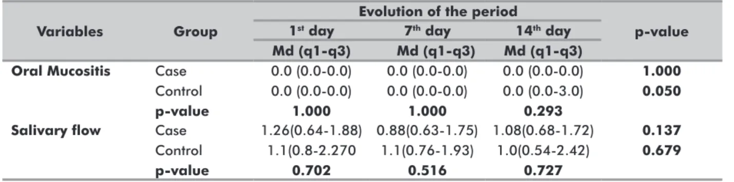Table 3. Evolution of OM and salivary flow in the study periods, OSID, Salvador, Bahia, Brazil, 2019