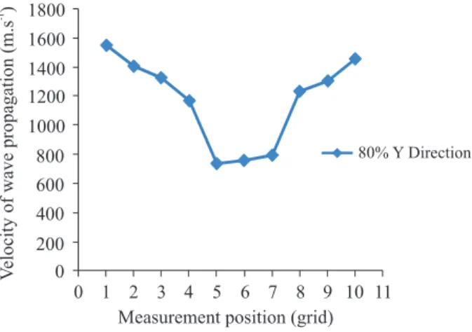 Figura 9 – Variação da velocidade de propagação em função  da posição de medição Y. Oco linear com proporção de 80% 