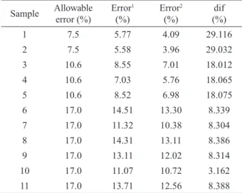 Table 1 – Estimates of mean, coefficient of variation (CV%) and  correlation coefficient (ρ W ), divided into groups according to the  sampling intensity, for the variable volume (m 3 ).