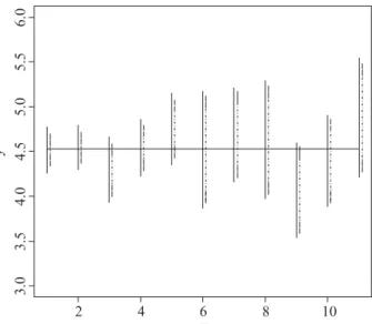 Figure 2 – Comparison of inventory errors when using the  variance of the mean based on the assumption of independence  between units (dashed line), as opposed to when using the  Cochran formula (solid line).