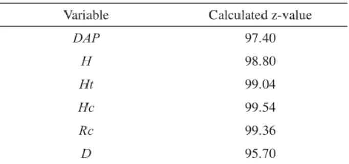 Table 2 – Calculated values for the z-test.