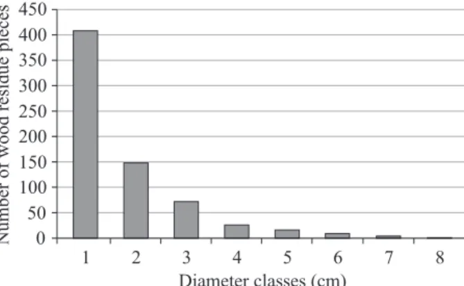 Table 1  – Distribution of the number of wood residue pieces  across diameter classes, in unlogged forest (FNE).