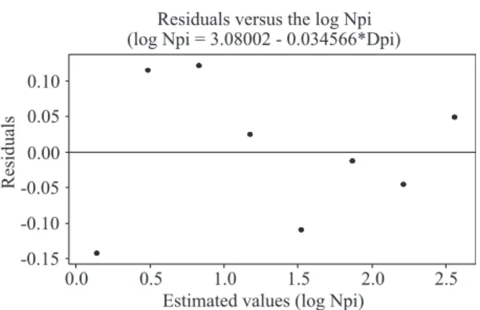Figure 2 –  Distribution of regression residuals as a function of  the variable log ( Npi ), in unlogged forest.