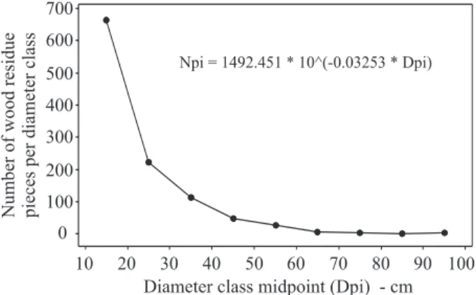 Figure 5 –  Distribution of regression residuals as a function of  the variable log (Npi), in logged forest (EIR).