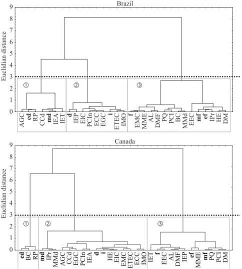 Figure 1 – Cluster analysis for Brazil and Canada.