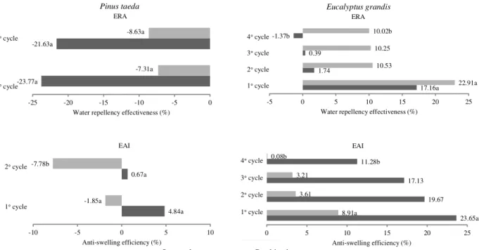 Figure 3 – Water Repellency Effectiveness (ERA) and Anti-Swelling Efficiency (EAI) values found in Pinus taeda and Eucalyptus grandis in the first and last evaluation cycles