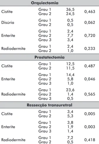 Tabela 3. Distribuição dos pacientes segundo o tratamento prévio de  acordo com a complicação apresentada após o tratamento