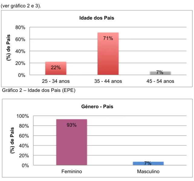 Gráfico 2 – Idade dos Pais (EPE) 