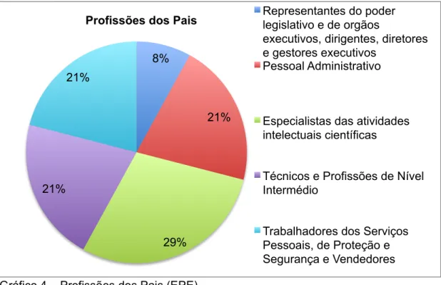 Gráfico 4 – Profissões dos Pais (EPE) 