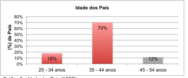 Gráfico 6 – Idade dos Pais (1CEB) 
