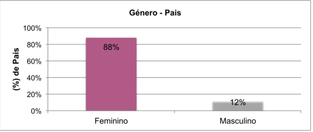 Gráfico 7 – Género – Pais (1CEB) 