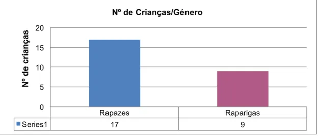 Gráfico 9 – Nº de Crianças/Género 