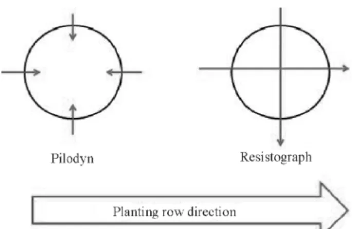 Table 2 provides mean, maximum, minimum values and coefficient of variation of average basic density (DB MED), basic density 1.30m above ground level (DB DAP), average amplitude recorded by Resistograph ®  (AMP) and Pilodyn ®  pin penetration (PIL) for the