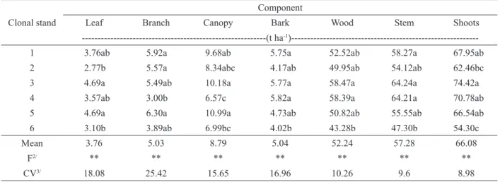 Table 1 – Biomass 1/  (dry matter) of clonal stands of Eucalyptus urophylla in the region of Grajaú (MA).