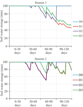 Figure 2 – Soil water storage throughout the two experimental  seasons under different water deficit levels, namely D0 - no  deficit, D1 - deficit 1, D2 - deficit 2, D3 - deficit 3.