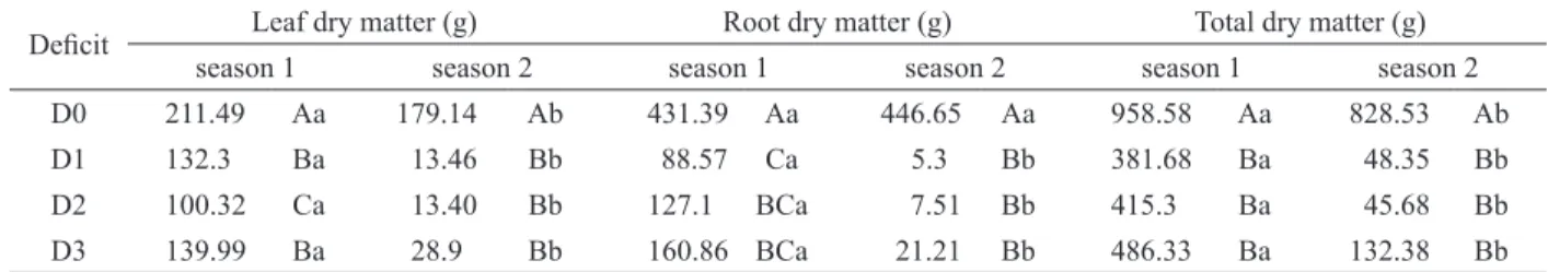 Figure  3  illustrates  the  differential  distribution  of dry  matter in different plant organs (leaf, stem  and  branches, and root) for each water deficit level