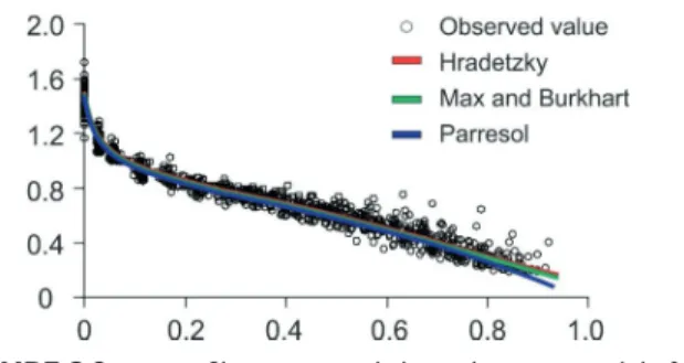 TABLE 1 Regression coefficients and statistical parameters of  taper models fitted for Tectona grandis stands.