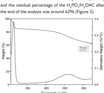 FIGURE 2 Thermogravimetrical analysis for the produced  H 3 PO 4 /H 2 OAC.