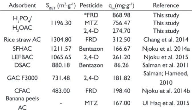 TABLE 2 Values of surface area (S BET ) and maximum  adsorption capacity (q m ) for different adsorbents  for removal of pesticides.