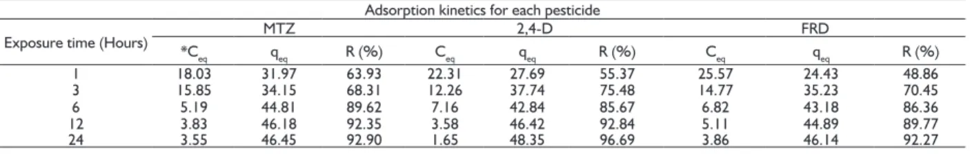 TABLE 3  Kinetic adsorption for the MTZ, 2,4-D and FRD for the adsorbate/adsorbent contact time (10 mg of AC; 10 mL 50  mg.L -1  solution; 25 °C).